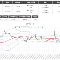 サヤ取り(4452花王/売3405クラレ)のチャート