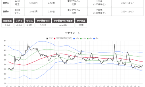 サヤ取り(4452花王/売3405クラレ)のチャート