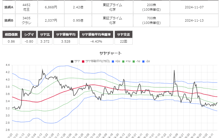 サヤ取り(4452花王/売3405クラレ)のチャート