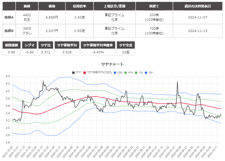 サヤ取り(4452花王/売3405クラレ)のチャート