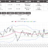 サヤ取り(7269スズキ/8354ふくおかＦＧ)のチャート