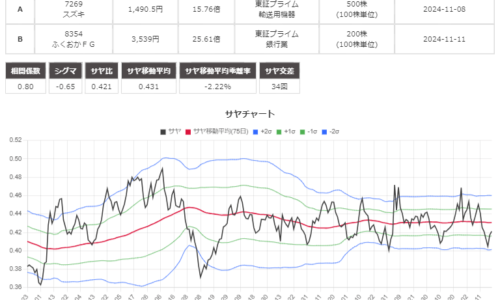 サヤ取り(7269スズキ/8354ふくおかＦＧ)のチャート