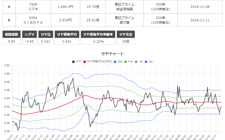 サヤ取り(7269スズキ/8354ふくおかＦＧ)のチャート