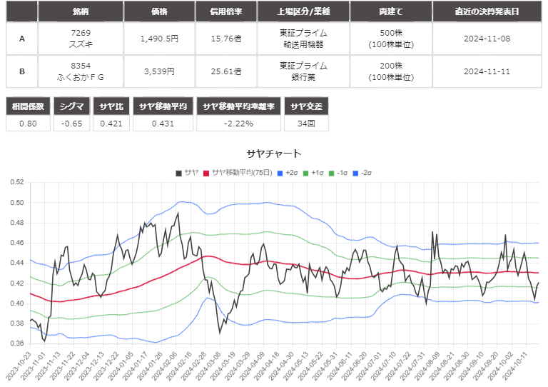 サヤ取り(7269スズキ/8354ふくおかＦＧ)のチャート