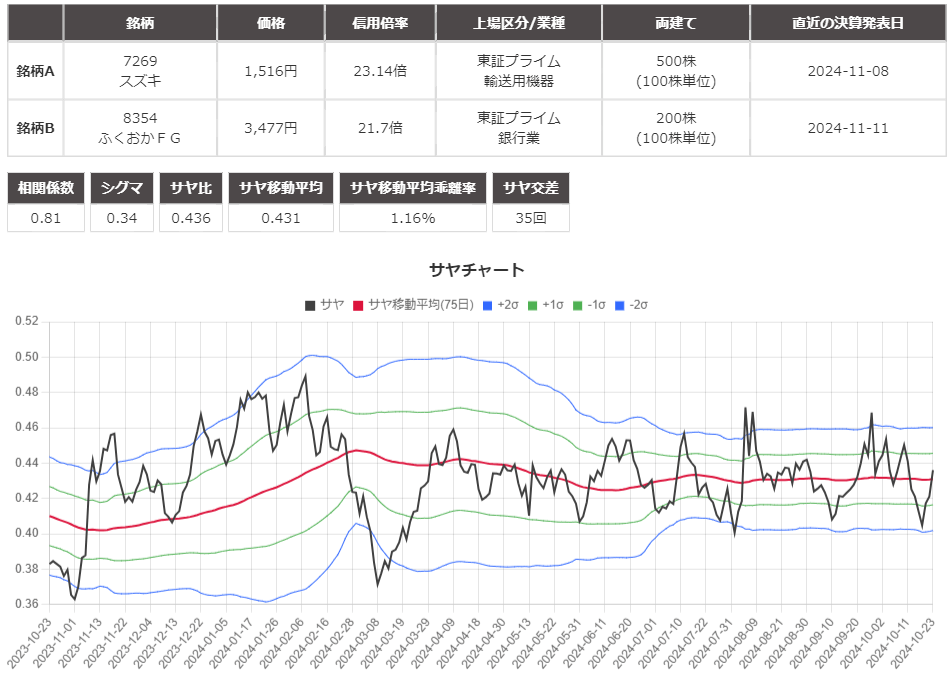 サヤ取り(7269スズキ/8354ふくおかFG)のチャート