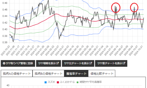 サヤ取り(7269スズキ/8354ふくおかＦＧ)のチャート