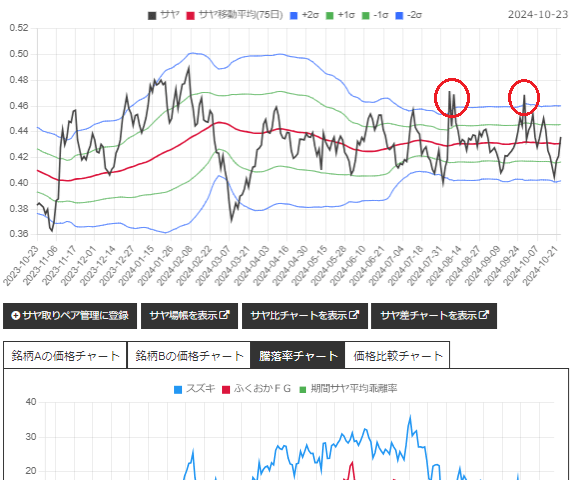 サヤ取り(7269スズキ/8354ふくおかＦＧ)のチャート