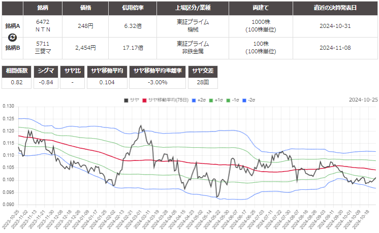 サヤ取り(NTN/三菱マテリアル)のチャート