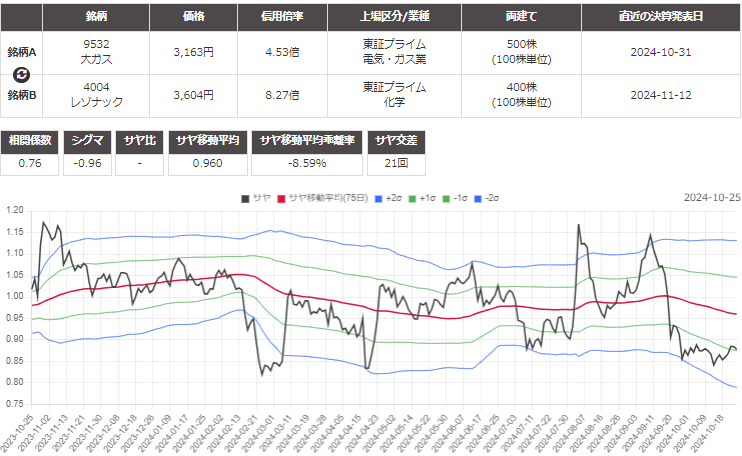 サヤ取り(9532大阪ガス/4004レゾナック)のチャート