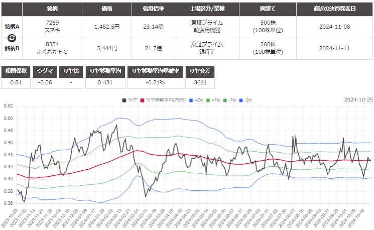 サヤ取り(7269スズキ/8354ふくおかＦＧ)のチャート