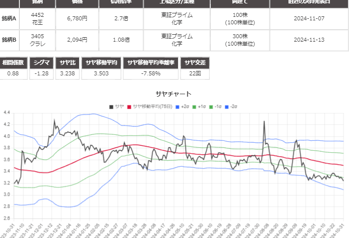 サヤ取り(4452花王/3405クラレ)のチャート