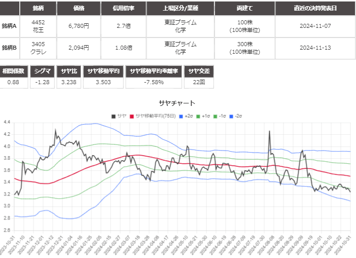 サヤ取り(4452花王/3405クラレ)のチャート