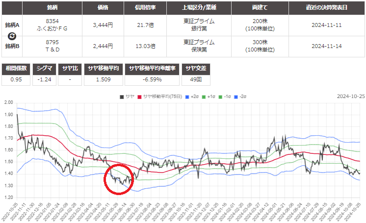 サヤ取り(8354ふくおかＦＧ/8795Ｔ＆Ｄ)のチャート