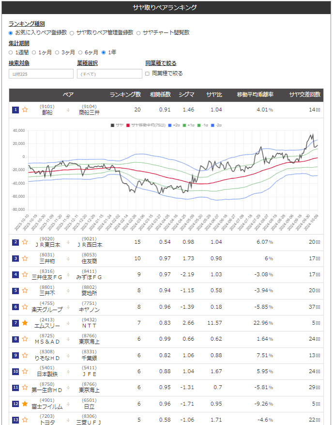 サヤトレ2.0のサヤ取りペアランキングその3