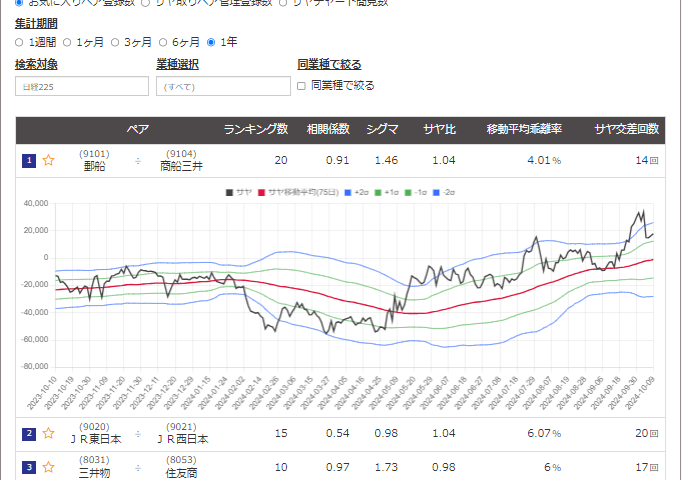 サヤ取りペアランキングその３の2