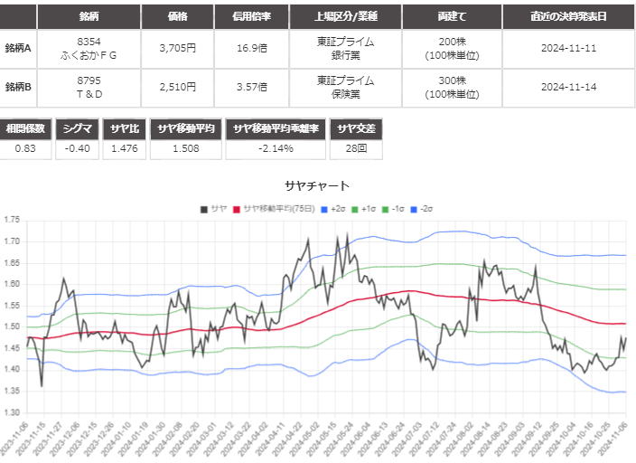 サヤ取り(8354ふくおかＦＧ/8795Ｔ＆Ｄ)のチャート