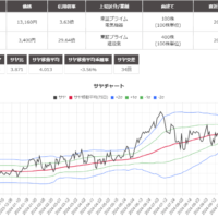 サヤ取り(6701ＮＥＣ/1941中電工)のチャート