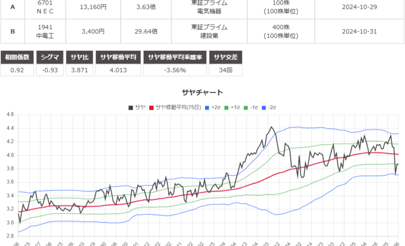 サヤ取り(6701ＮＥＣ/1941中電工)のチャート