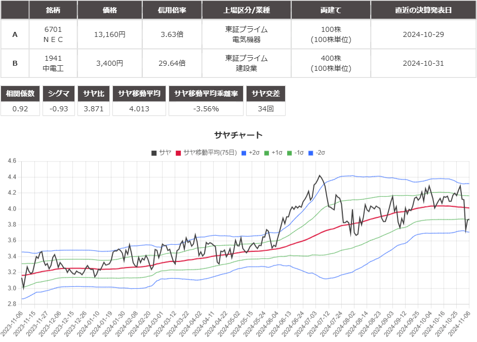 サヤ取り(6701ＮＥＣ/1941中電工)のチャート