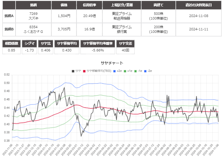 サヤ取り(7269スズキ/8354ふくおかＦＧ)のチャート