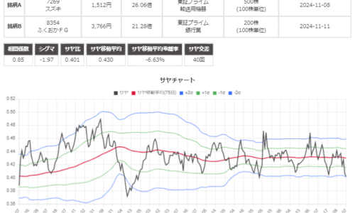 サヤ取り(7269スズキ/8354ふくおかFG)のチャート