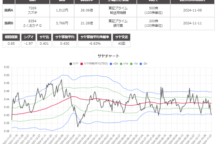 サヤ取り(7269スズキ/8354ふくおかFG)のチャート