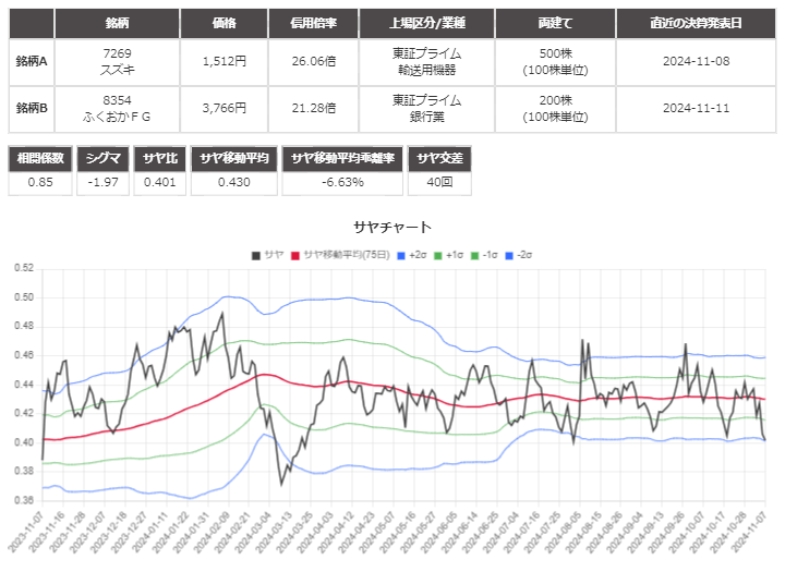 サヤ取り(7269スズキ/8354ふくおかFG)のチャート