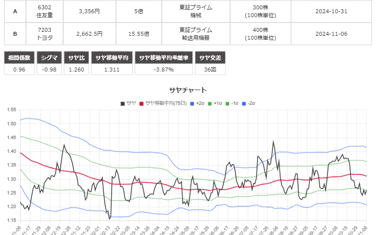 サヤ取りペア(6302住友重機械工業/7203トヨタ自動車)のチャート