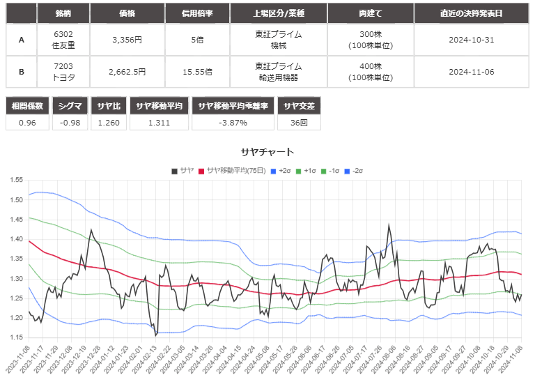 サヤ取りペア(6302住友重機械工業/7203トヨタ自動車)のチャート