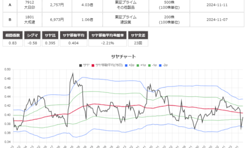 サヤ取り(7912大日本印刷/1801大成建設)のチャート