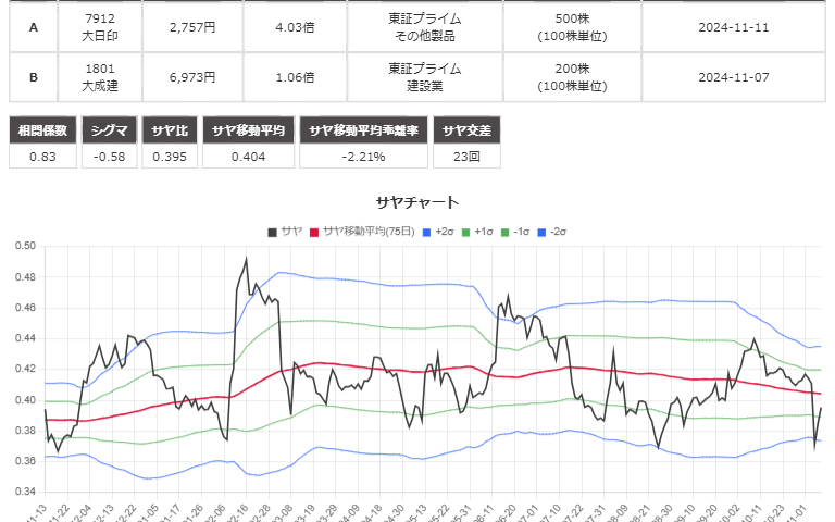 サヤ取り(7912大日本印刷/1801大成建設)のチャート