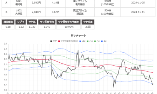 サヤ取り(6841横河電機/1802大林組)のチャート