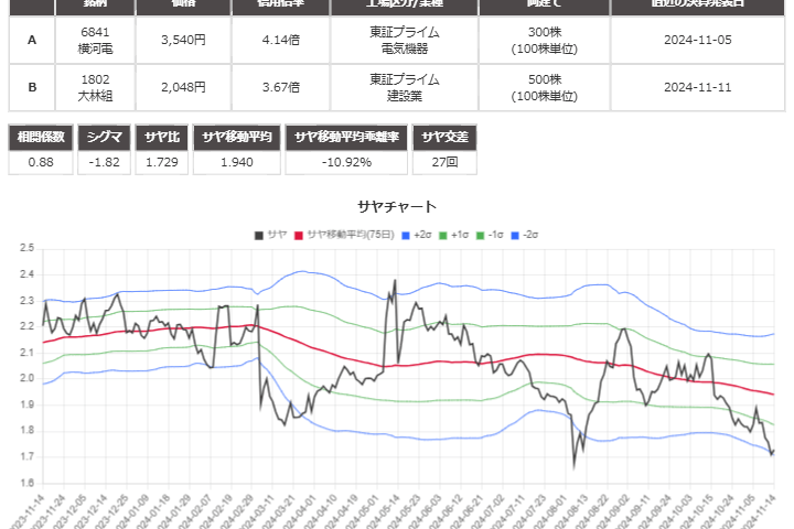 サヤ取り(6841横河電機/1802大林組)のチャート