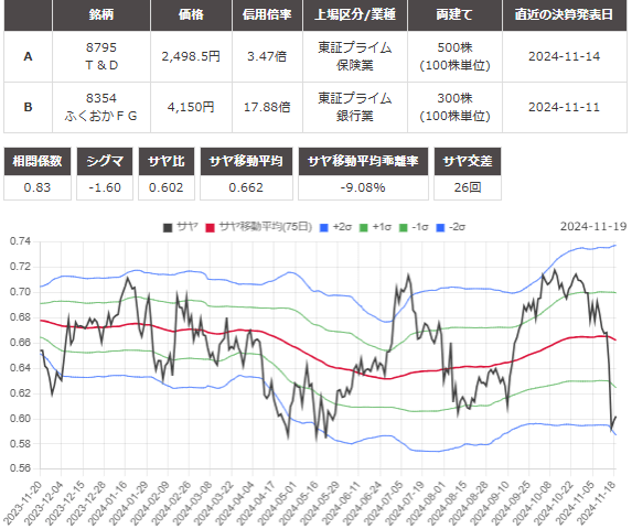 サヤ取り(Ｔ＆Ｄ/ふくおかＦＧ)のチャート