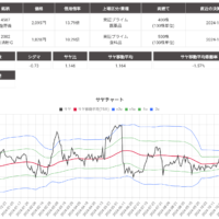 サヤ取り(塩野義製薬/日清製粉)のチャート