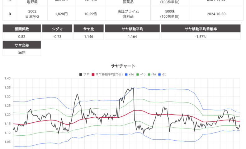 サヤ取り(塩野義製薬/日清製粉)のチャート