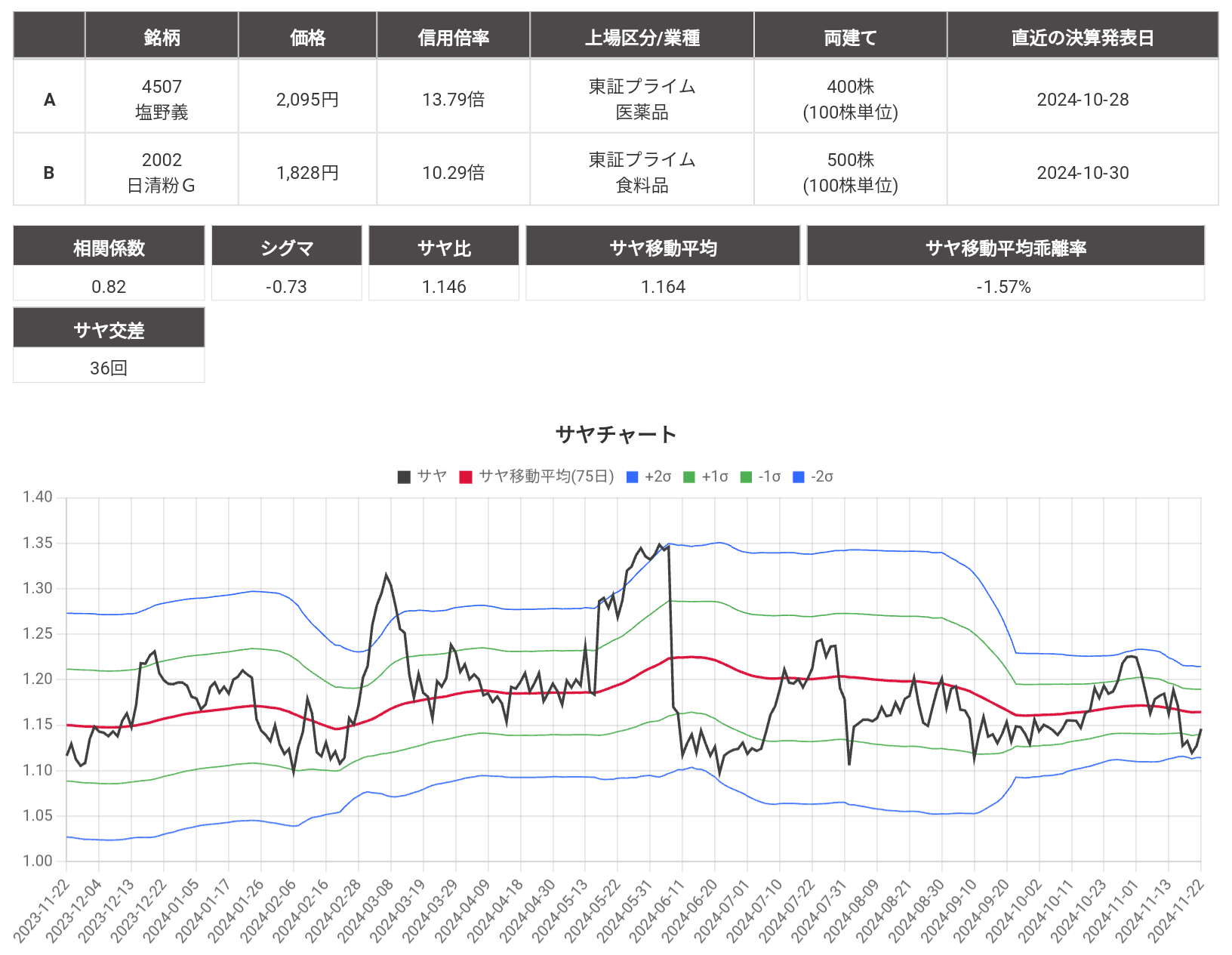 サヤ取り(塩野義製薬/日清製粉)のチャート