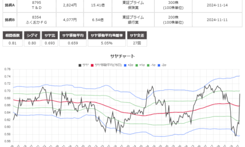 サヤ取り(8795Ｔ＆Ｄ/ふくおかＦＧ)のチャート