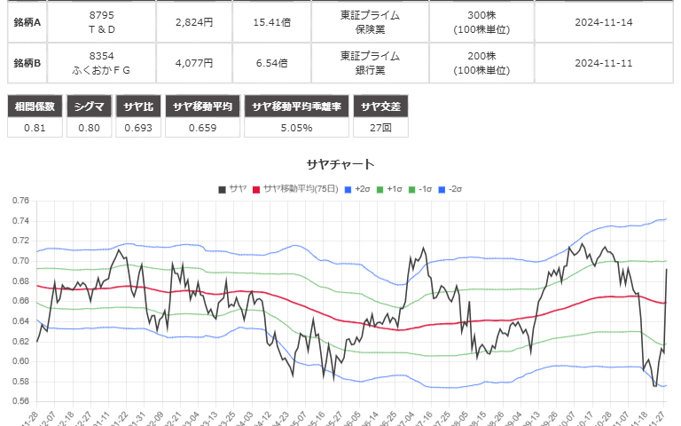 サヤ取り(8795Ｔ＆Ｄ/ふくおかＦＧ)のチャート