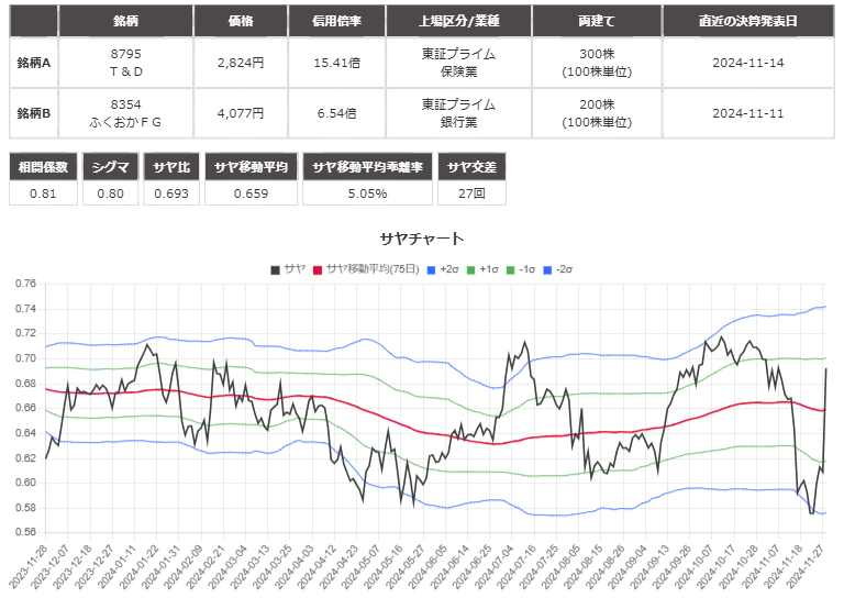 サヤ取り(8795Ｔ＆Ｄ/ふくおかＦＧ)のチャート