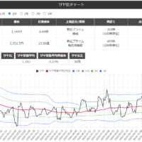 サヤ取り(6302住友重機械工業/7203トヨタ自動車)のチャート