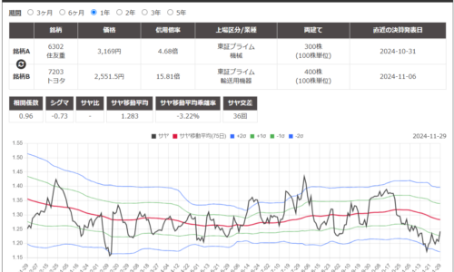サヤ取り(6302住友重機械工業/7203トヨタ自動車)のチャート