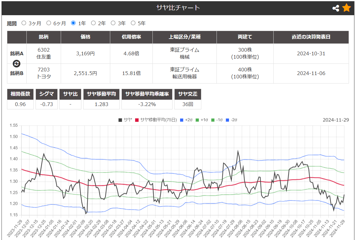 サヤ取り(6302住友重機械工業/7203トヨタ自動車)のチャート