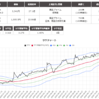 サヤ取り(ＭＳ＆ＡＤ/大和証券)のチャート