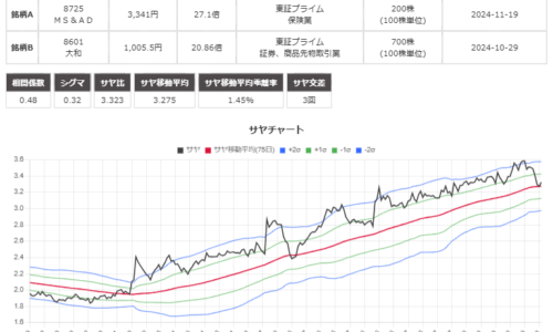 サヤ取り(ＭＳ＆ＡＤ/大和証券)のチャート