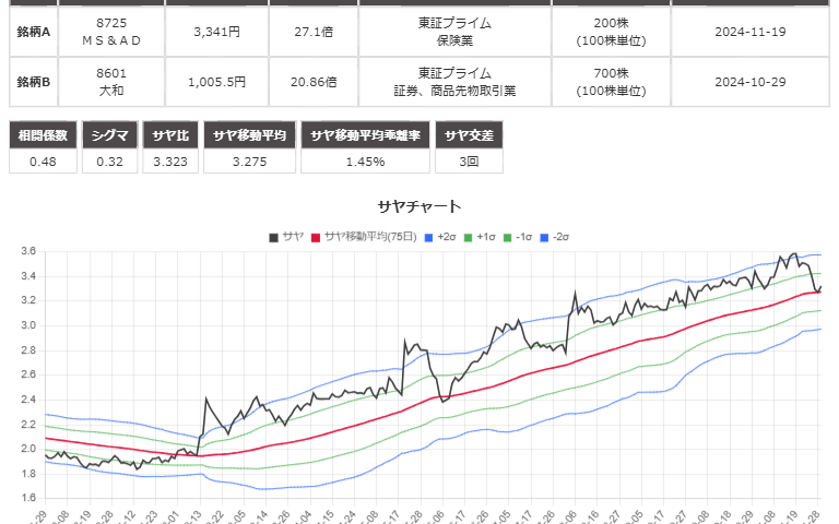 サヤ取り(ＭＳ＆ＡＤ/大和証券)のチャート