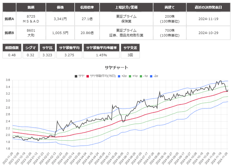 サヤ取り(ＭＳ＆ＡＤ/大和証券)のチャート