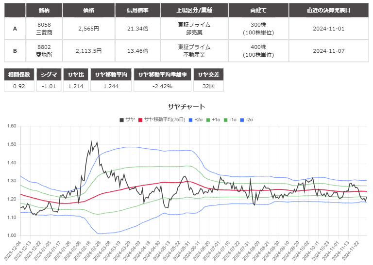 サヤ取り(8058三菱商事三菱/8802三菱地所)のチャート