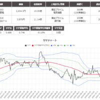 サヤ取り(6503三菱電機/8316三井住友ＦＧ)のチャート