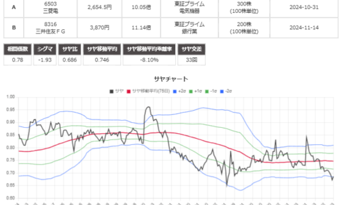 サヤ取り(6503三菱電機/8316三井住友ＦＧ)のチャート